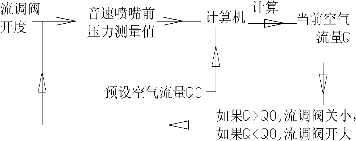 High-frequency combustion instability coverall process simulation test automatic regulating system and method