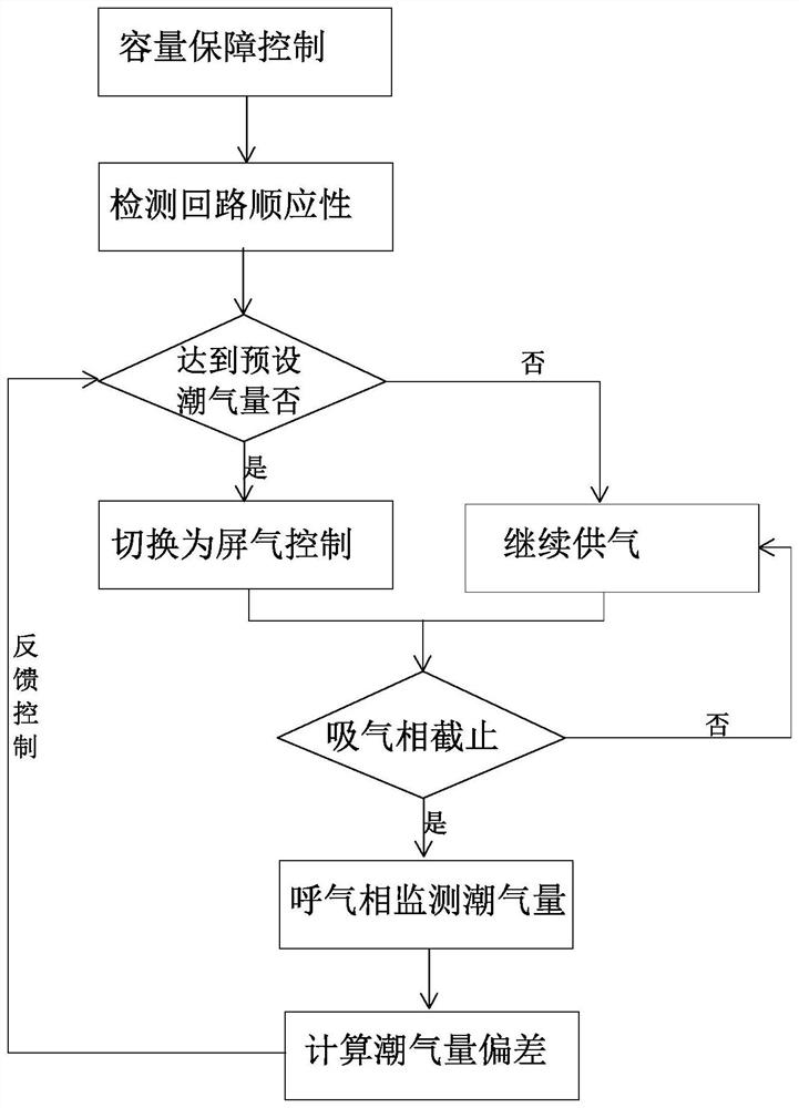 Compliance compensation capacity guarantee method for life support equipment in autonomous time control mode