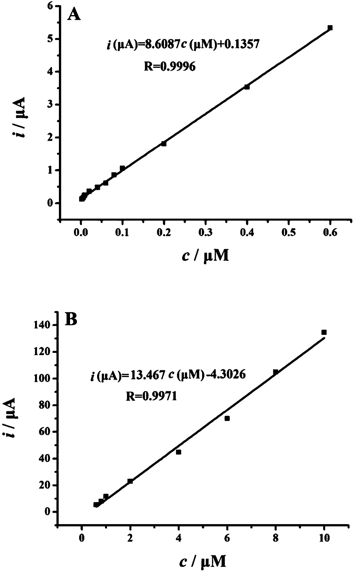 A kind of electrochemical sensor for detecting uric acid and its preparation and application