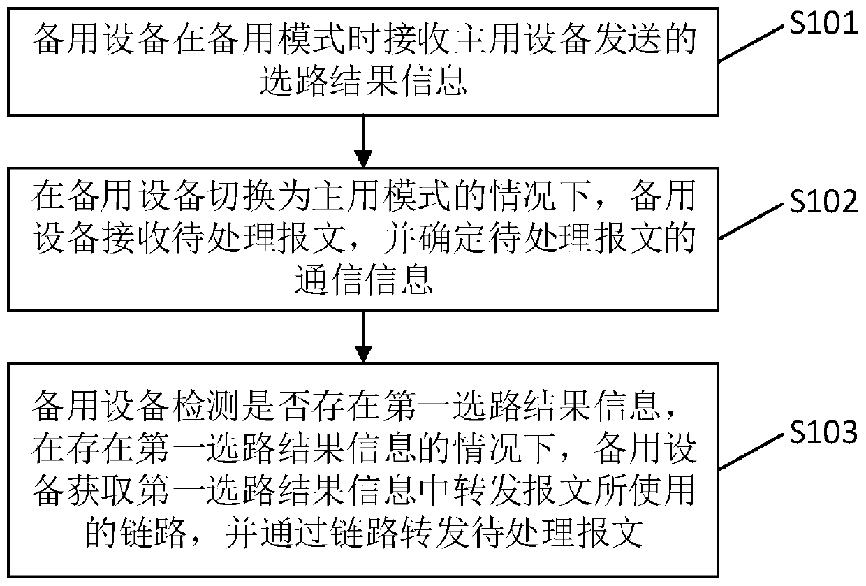 Message processing method and system