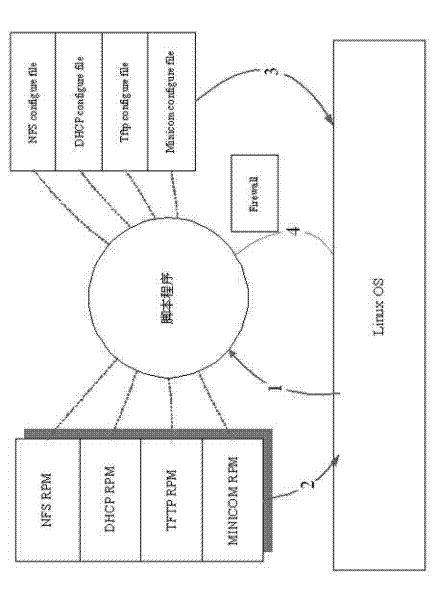 Method for intelligent configuration of host computer embedded environment during BMC (Baseboard Management Controller) development
