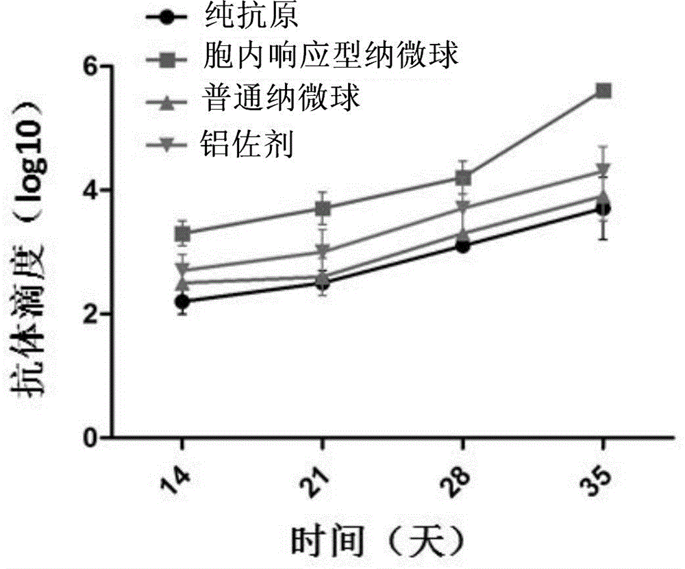 Intracellular pH-response polylactic-acid nanometer microspheres and preparing method thereof