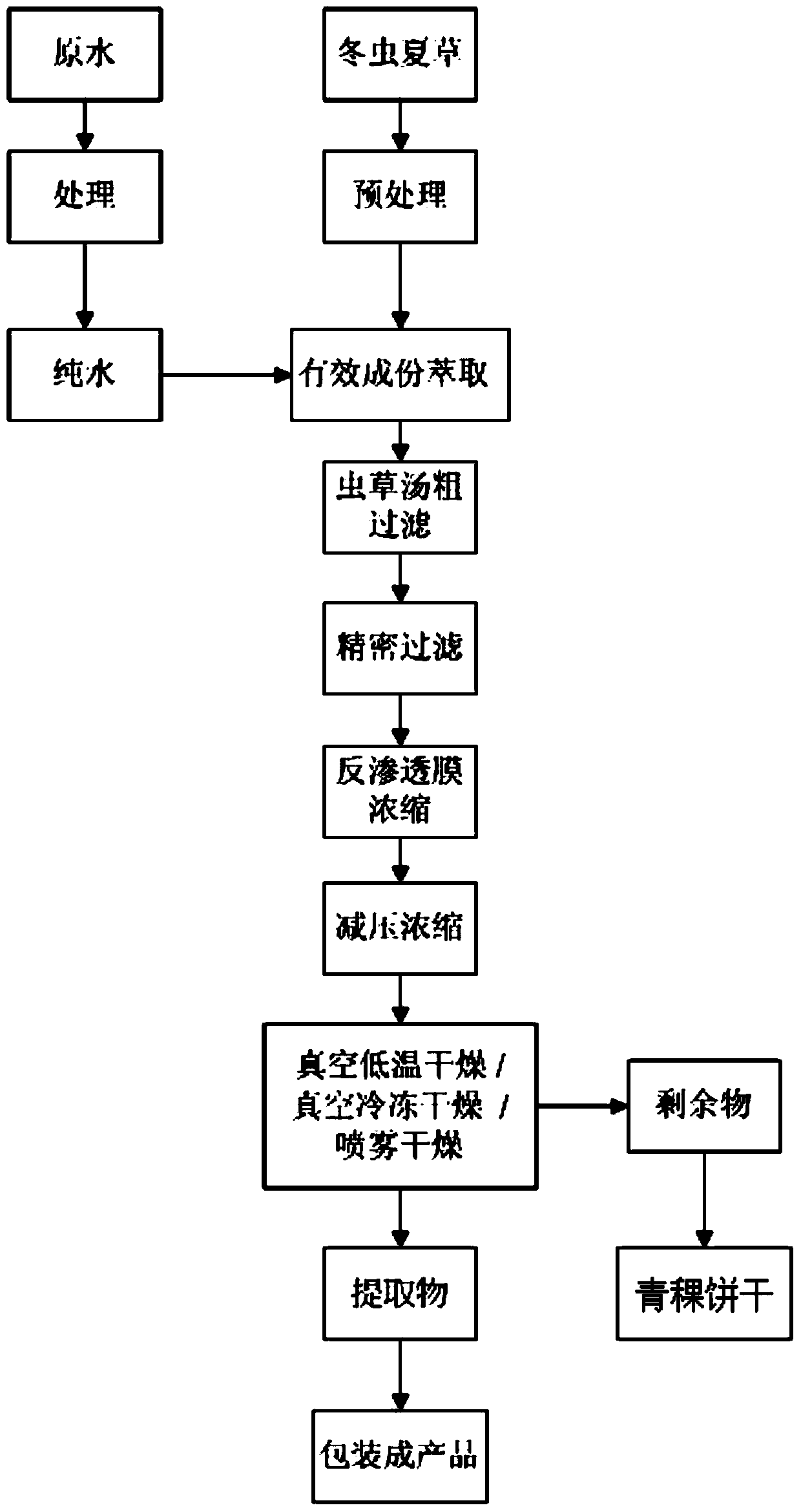 Extraction method of cordyceps sinensis essence substances
