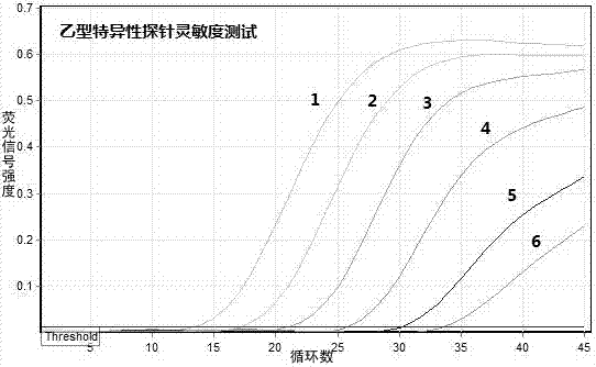 Dual fluorescence quantification RT-PCR detection kit and application thereof