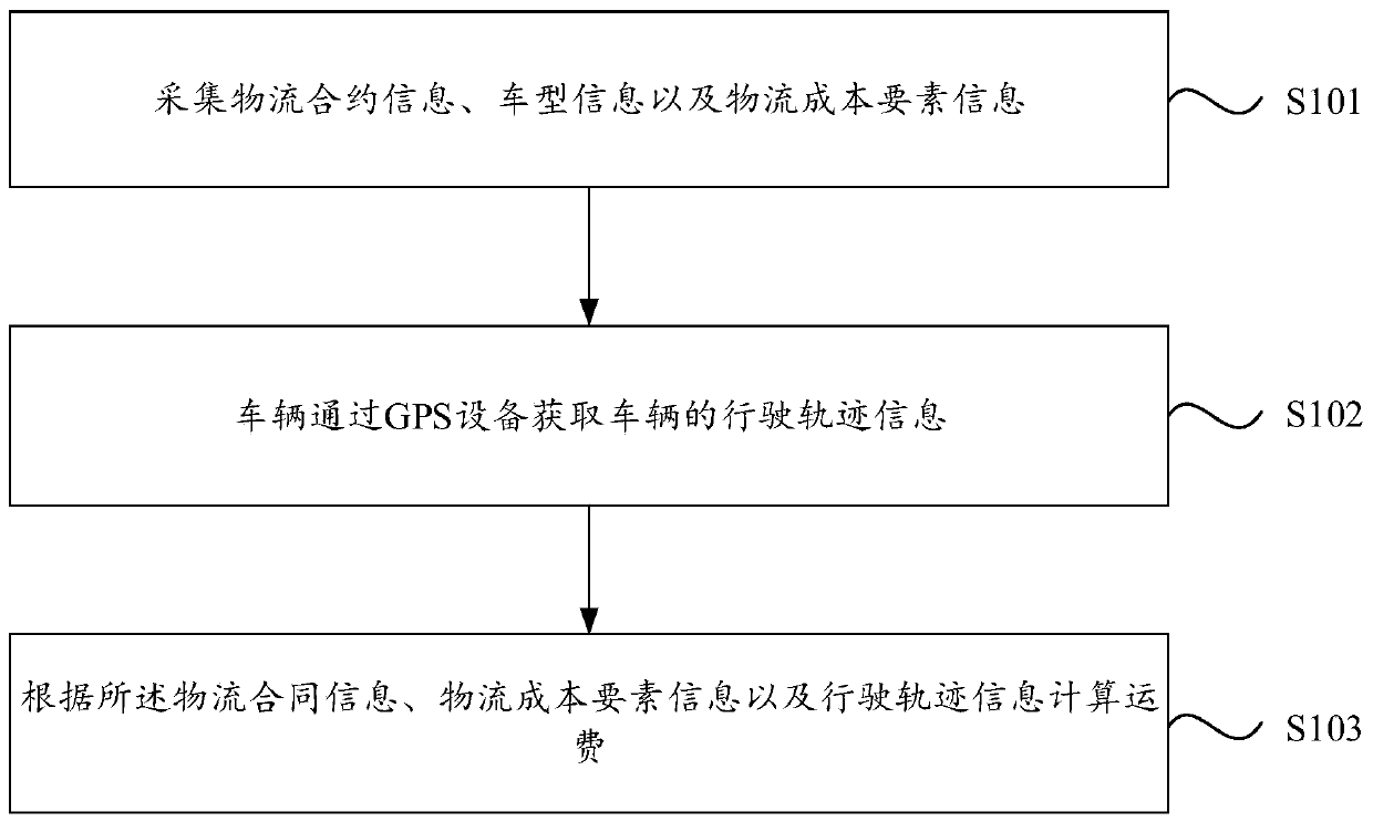Freight accounting method and device based on Internet of Things equipment