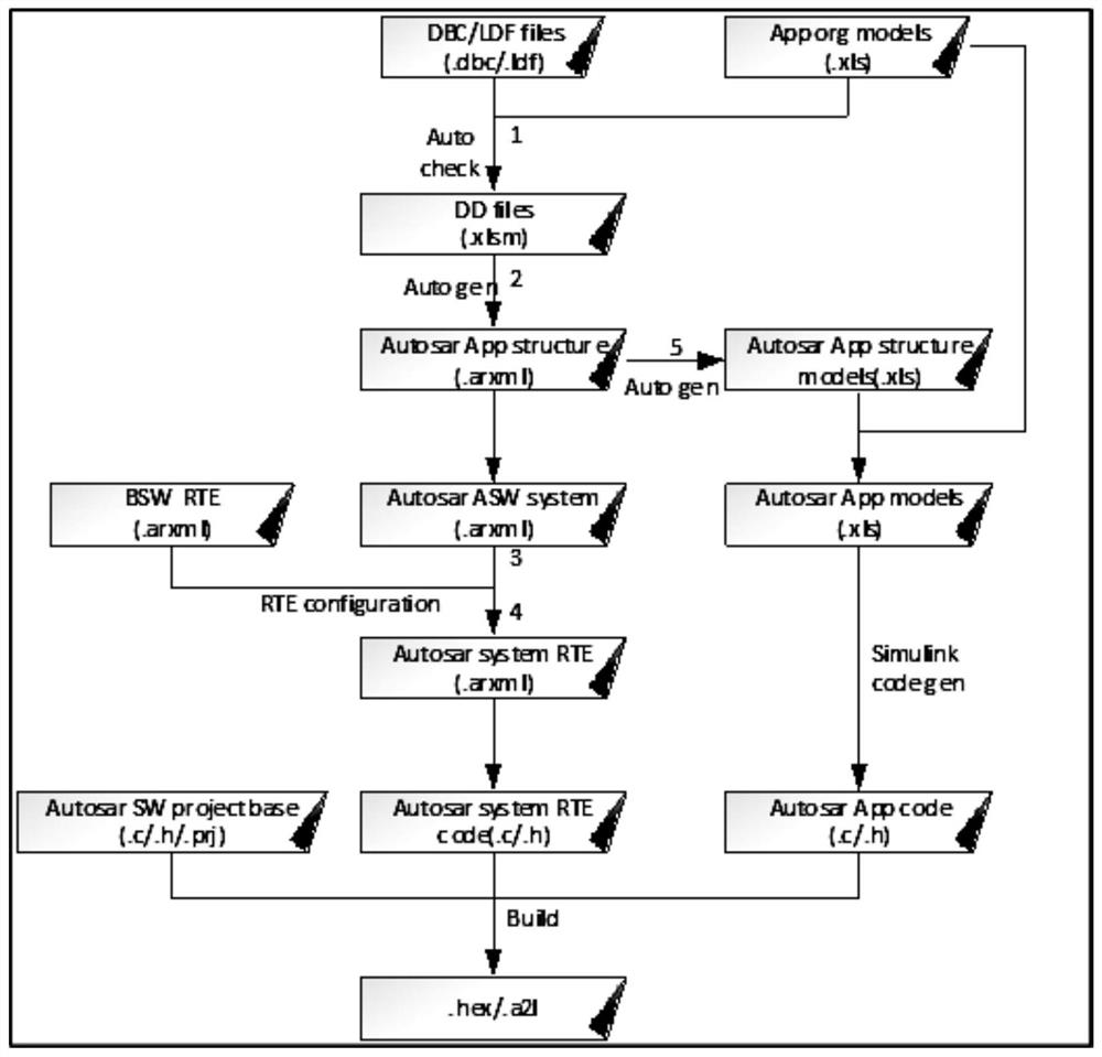 A Realization Method of Autosar Software Architecture