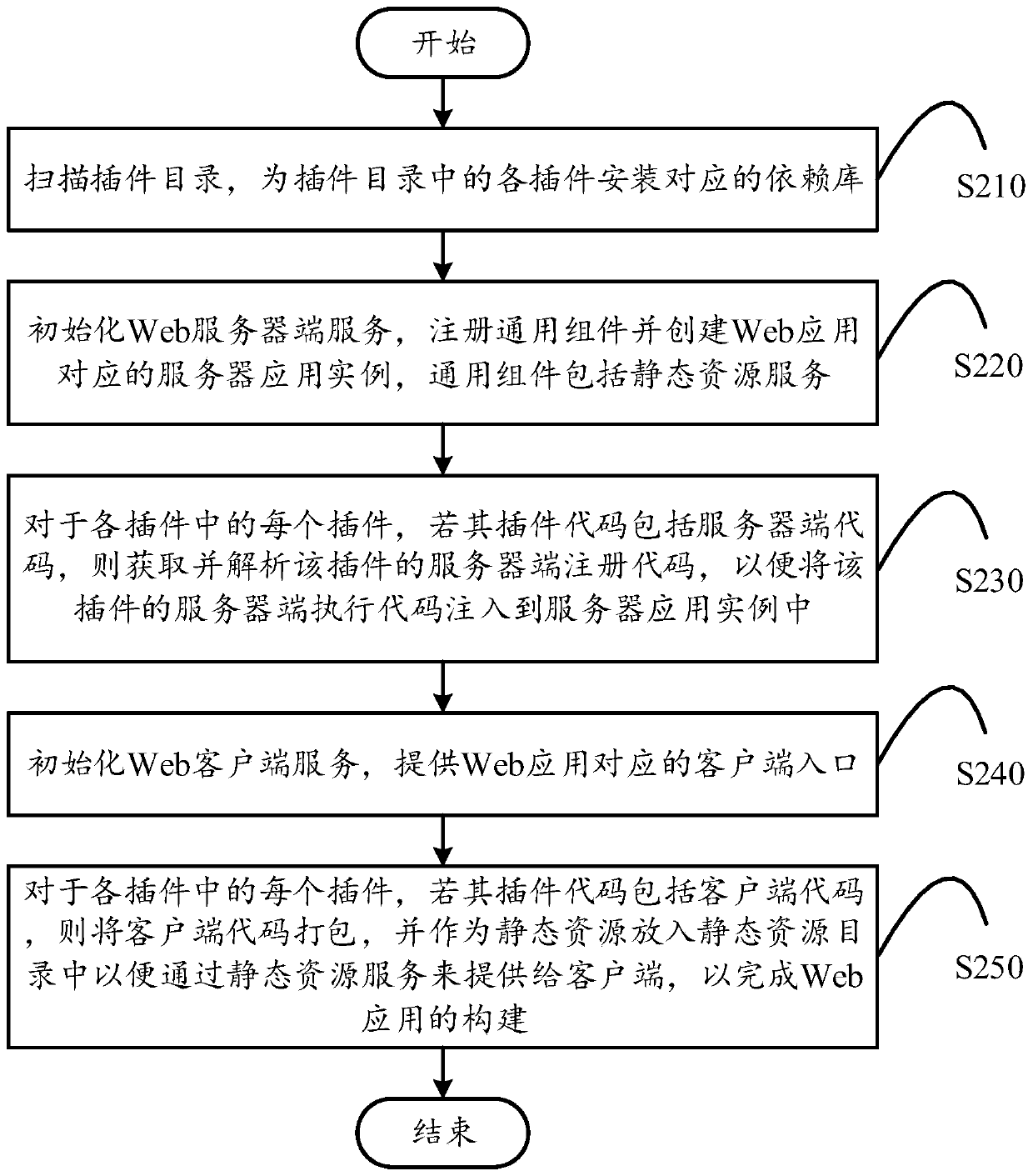 Plug-in construction method, system and server for web application