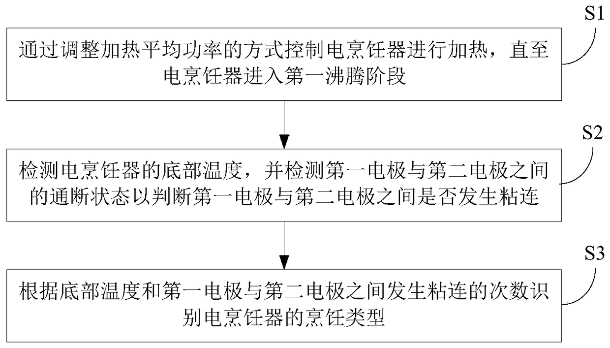 Recognition method of cooking type of electric cooker and electric cooker