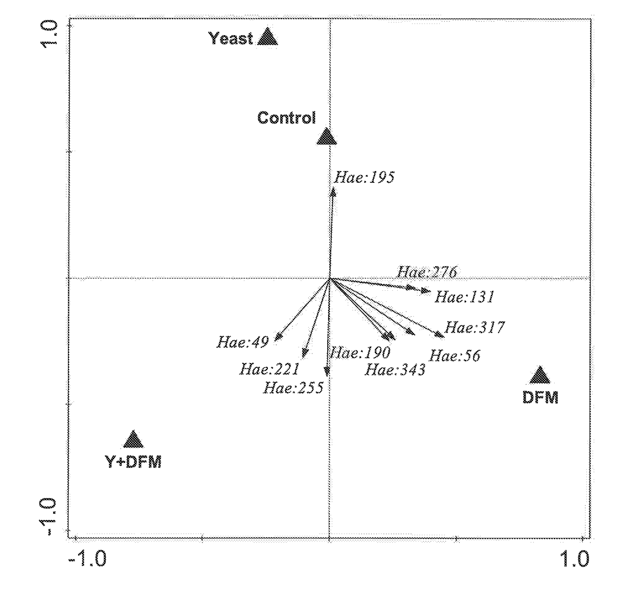 Yeast And Bacterial Probiotics Combinations And Methods Of Use To Improve Swine Production