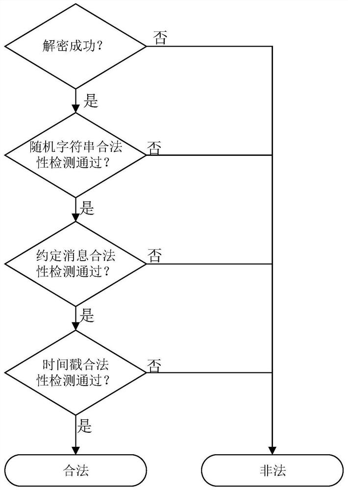 Trusted application calling method, device and equipment and computer storage medium