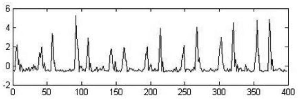 A heart sound signal classification and recognition method