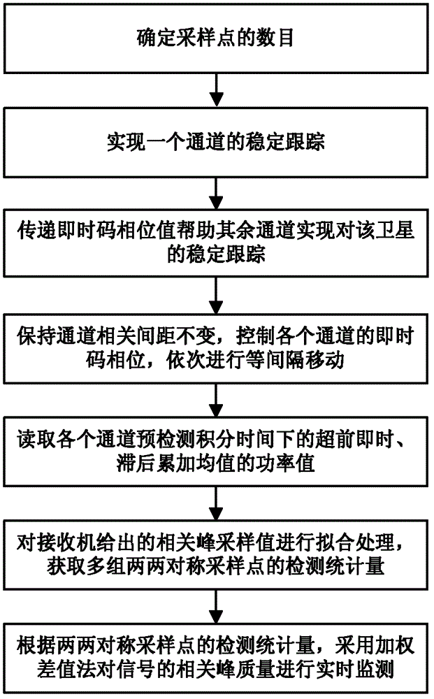 Method for monitoring signal quality by adopting multichannel parallel correlation peak sampling mode