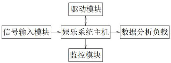 Electromagnetic compatibility test system of vehicle-mounted entertainment system