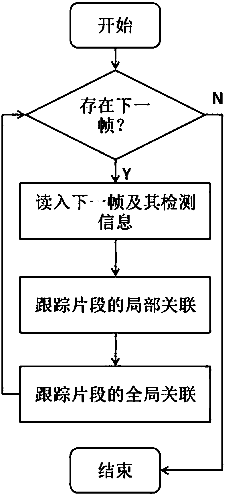 Multi-target tracking algorithm based on tracklet confidence and appearance learning