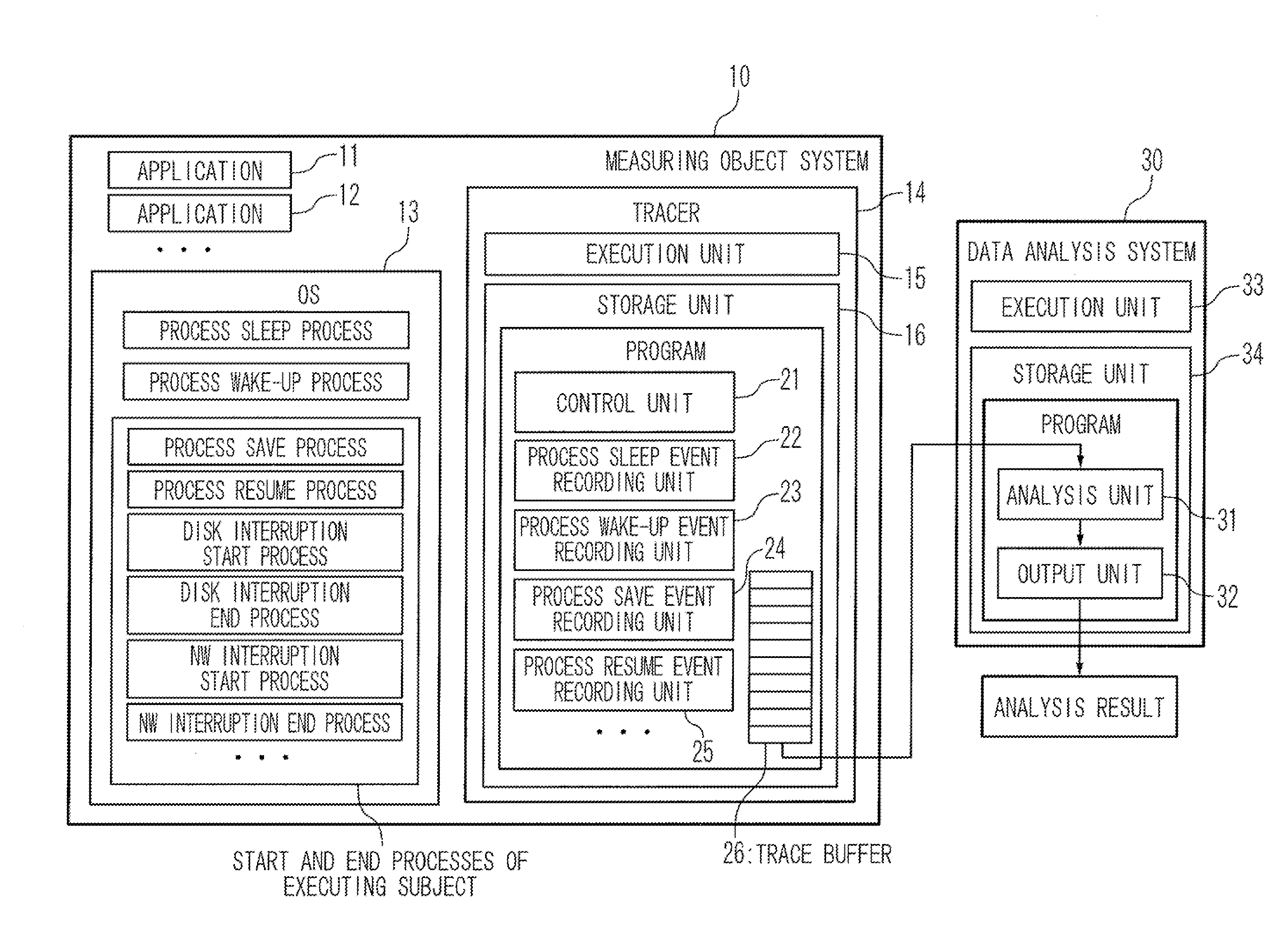 It system behavior measurement and analysis system and method thereof