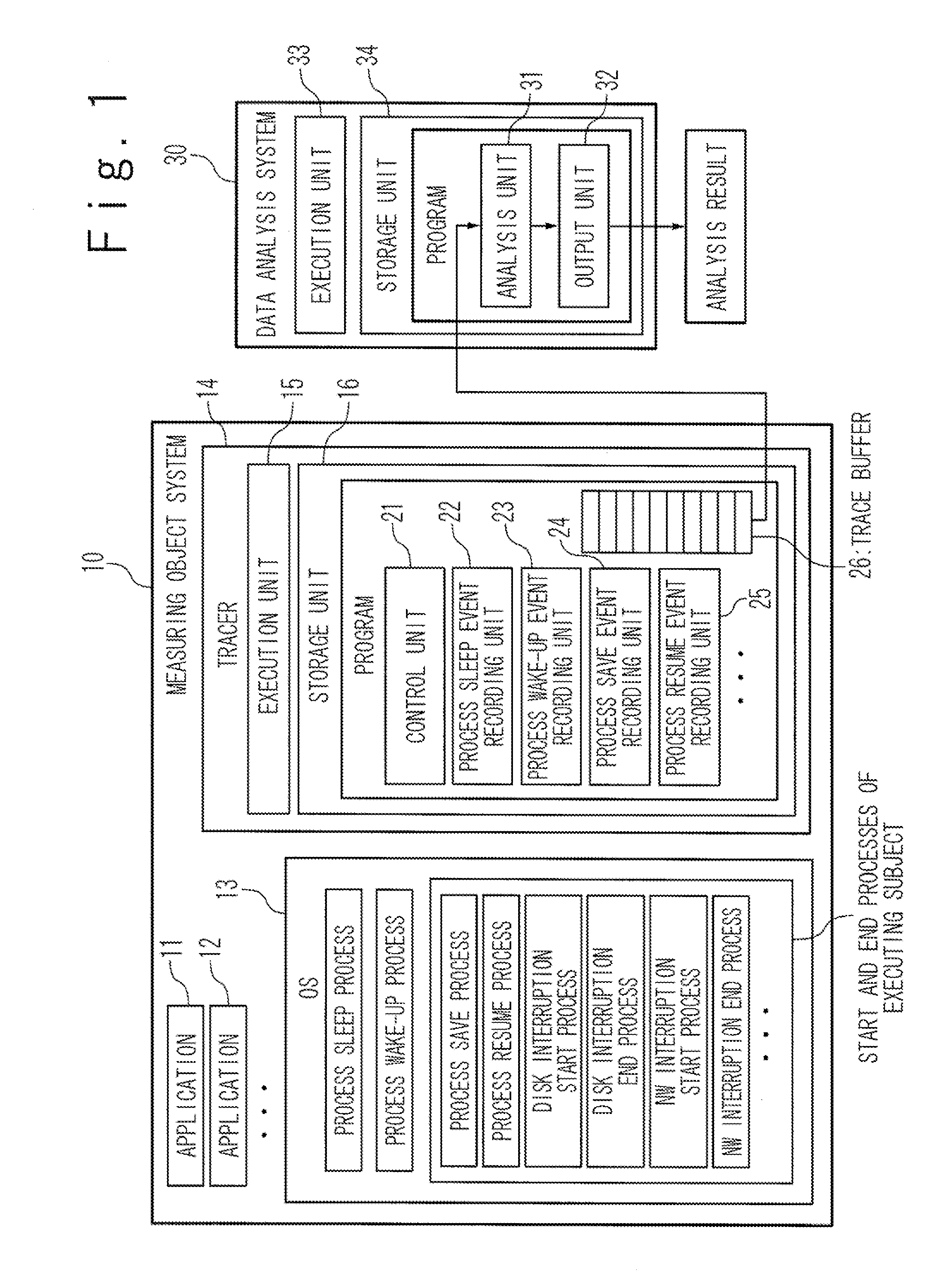 It system behavior measurement and analysis system and method thereof
