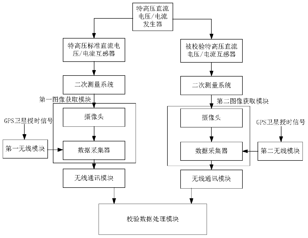 Extra-high voltage direct current transformer calibration device, system and method