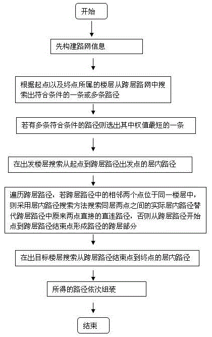 Road network building and pathfinding method for indoor cross-layer pathfinding