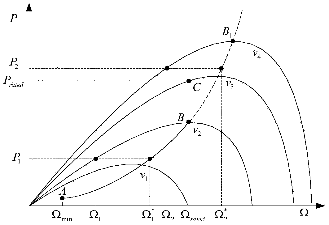 Variable speed-variable pitch combined control method of variable speed constant-frequency wind turbine generator
