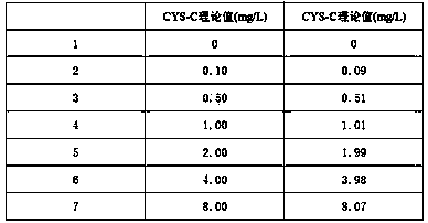 Cystatin C detection kit and preparation method therefor