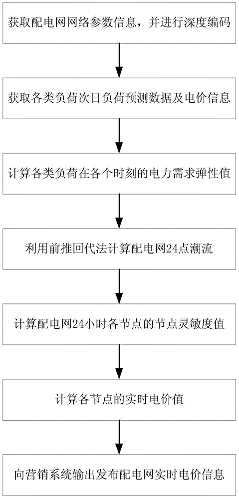 A real-time power price information interaction method for smart distribution network based on load sensitivity