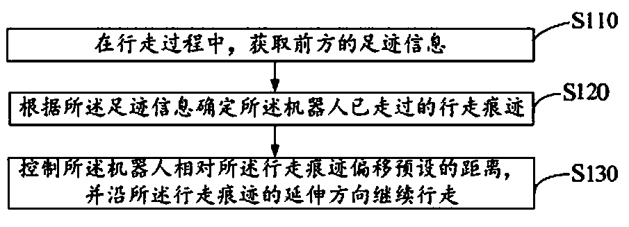 A control method and control device for robot walking, and a beach cleaning robot