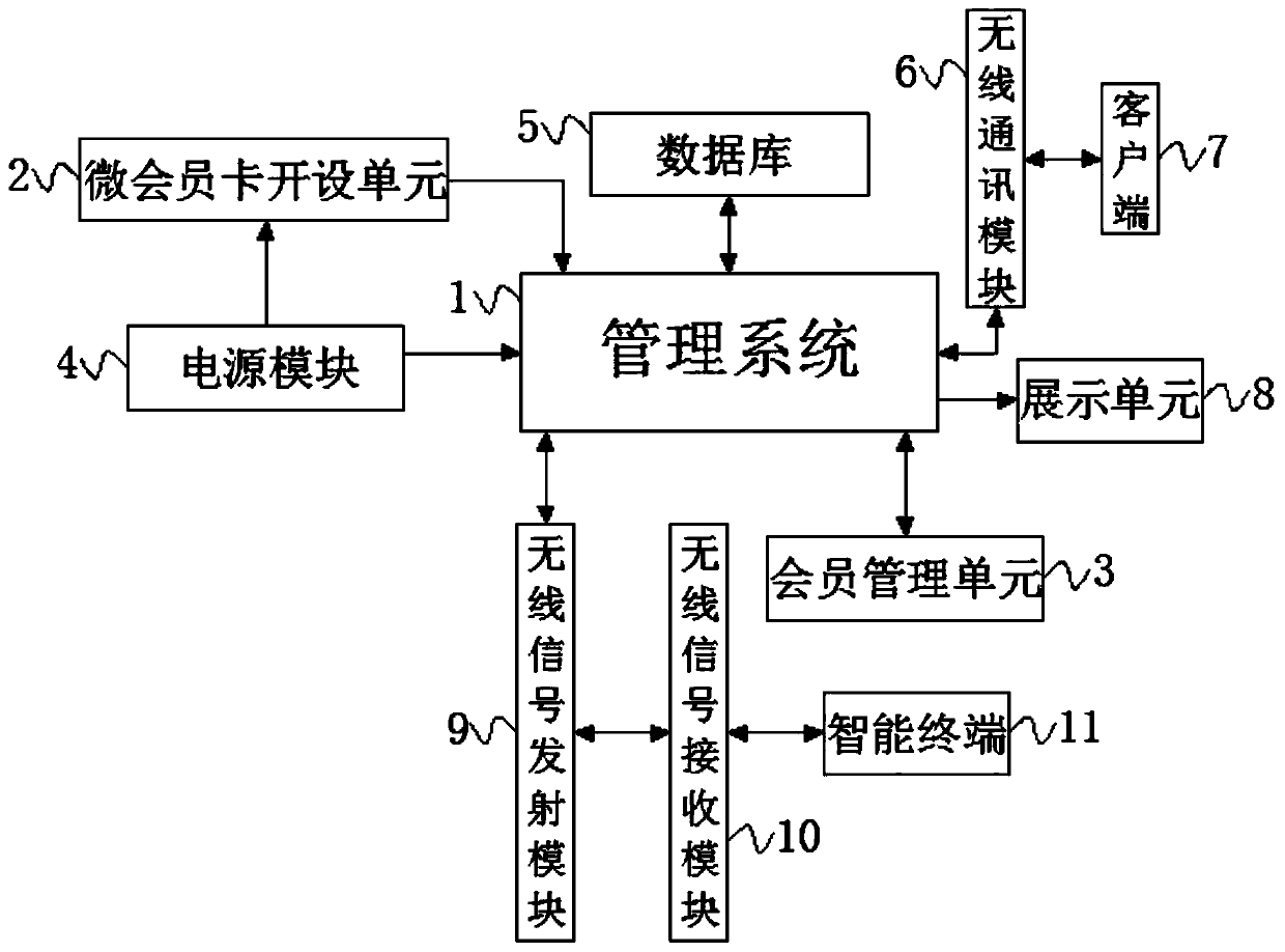 Novel micro membership card management system