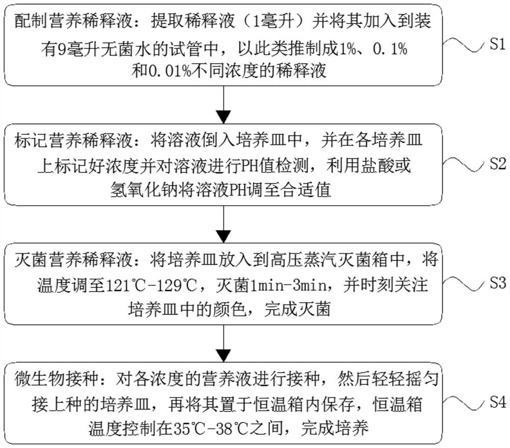 Culture medium for microbial culture and microbial culture method