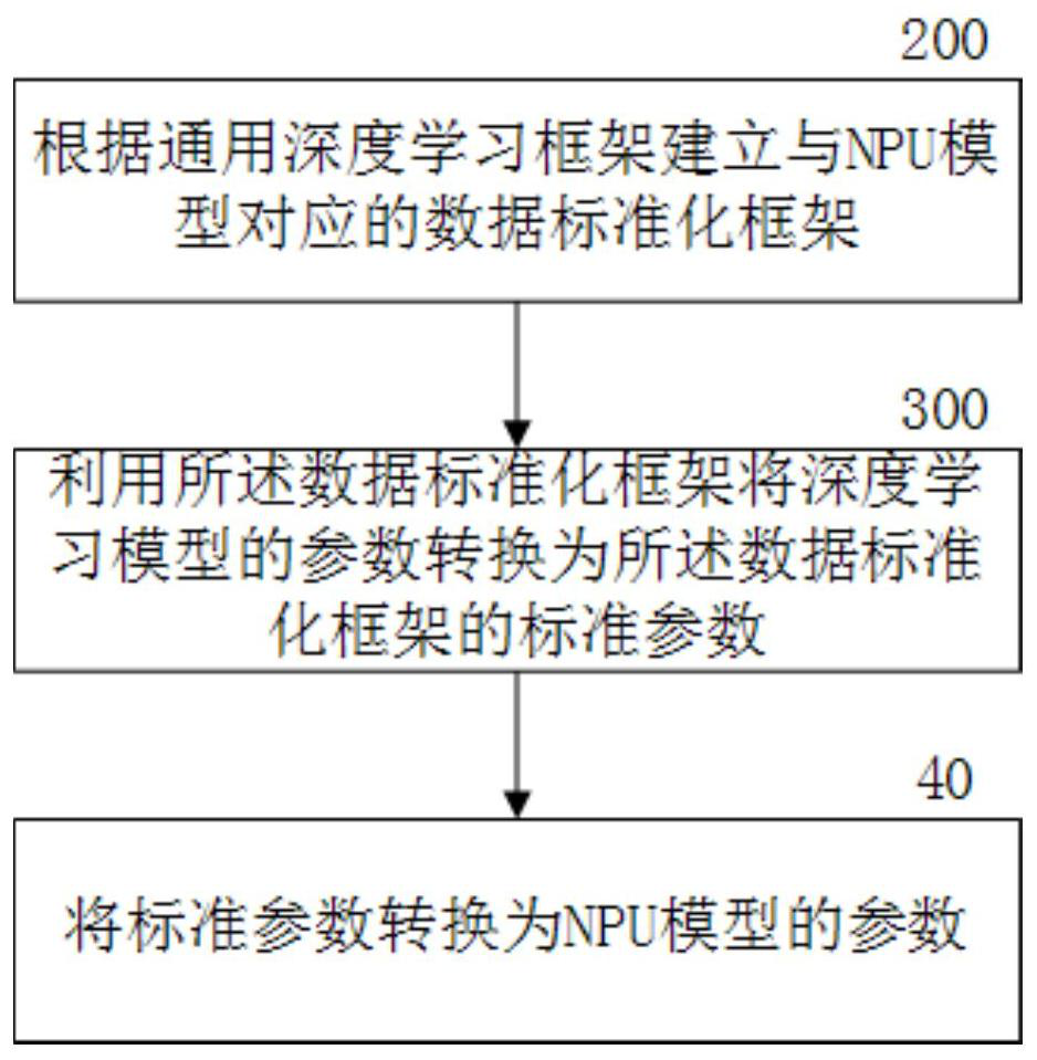 An efficient conversion method and device for a deep learning model