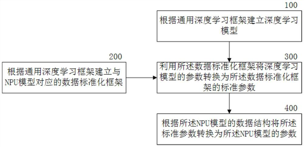 An efficient conversion method and device for a deep learning model