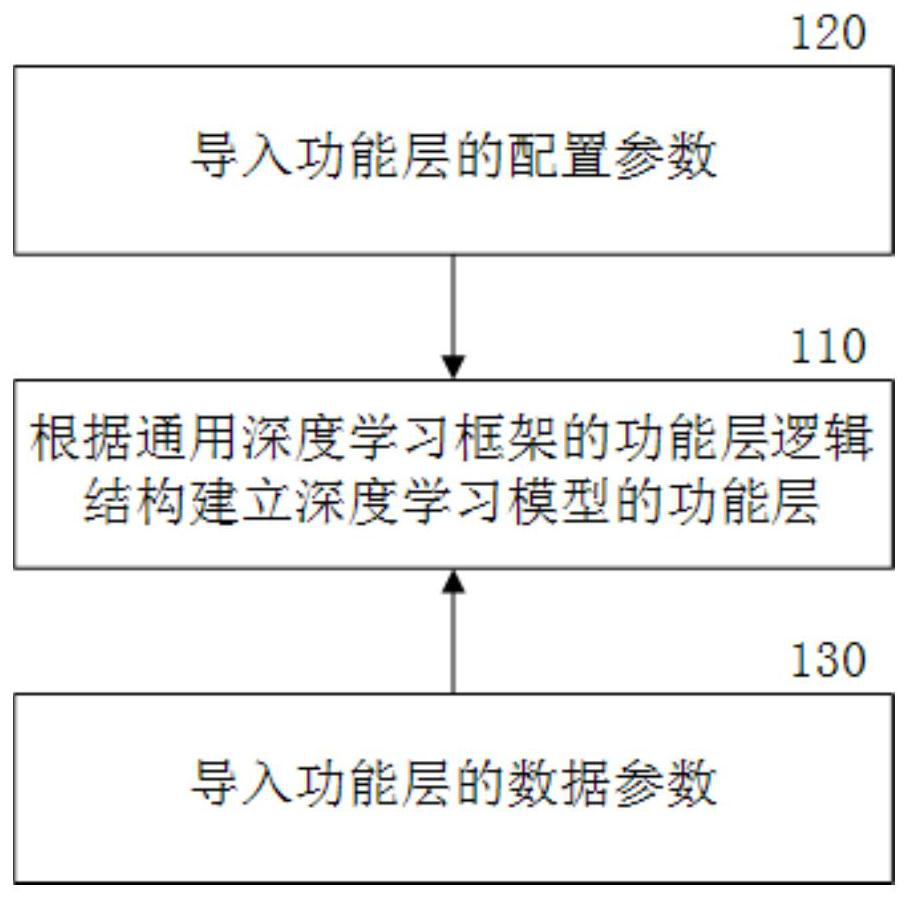 An efficient conversion method and device for a deep learning model