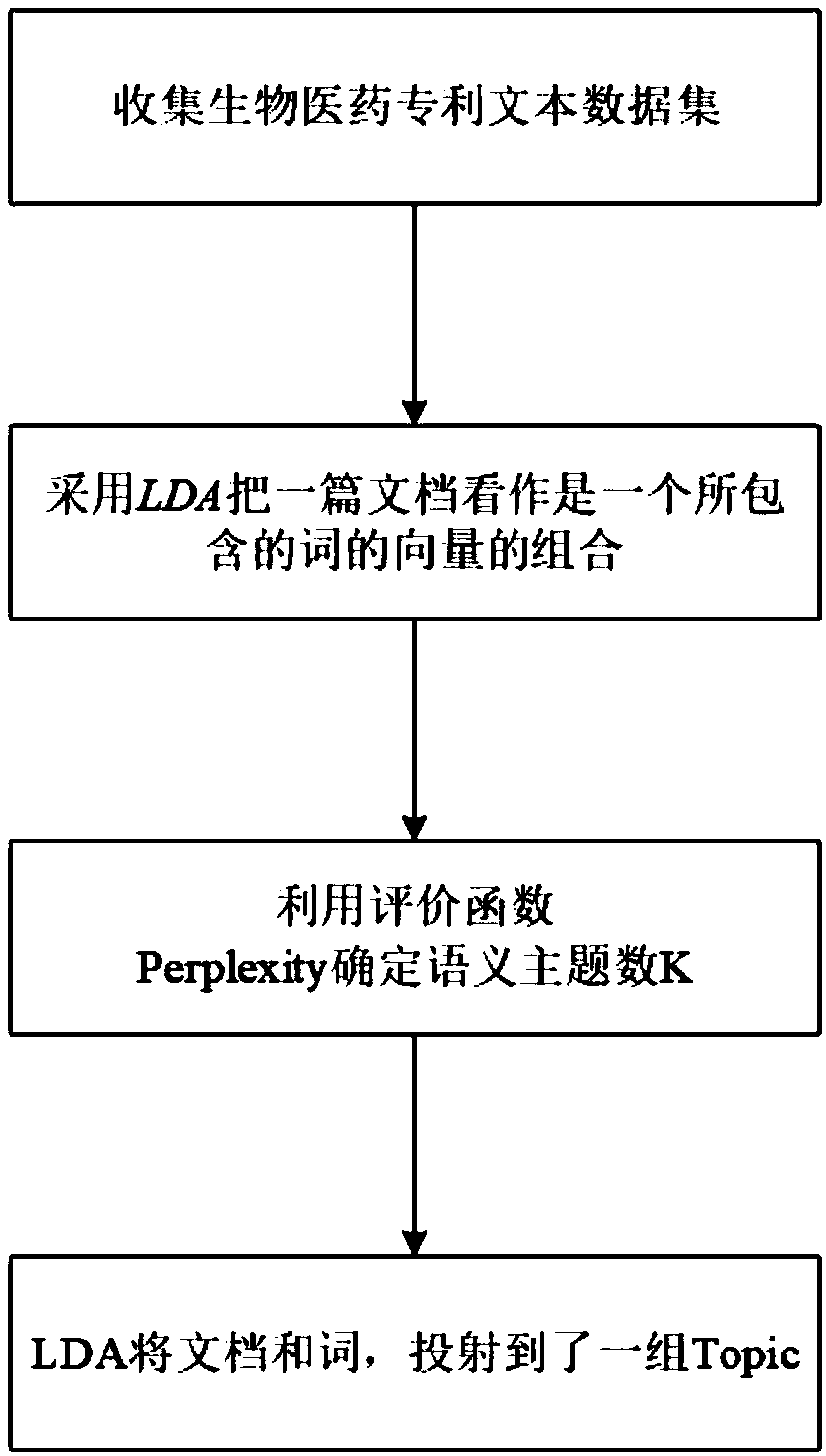 A biomedicine technology subject mining method based on LDA,