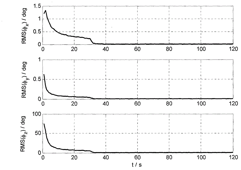 Filtering alignment algorithm based on Rodrigue parameters and second-order nolinear measurement