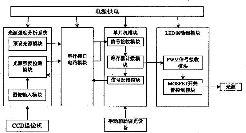 CCD Light Source Intensity Adaptive Adjustment System and Method