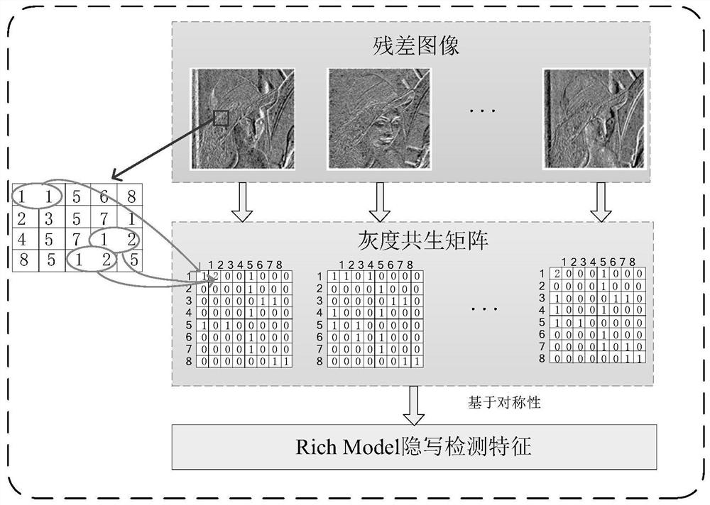 Steganography detection feature selection method based on MMD residual error