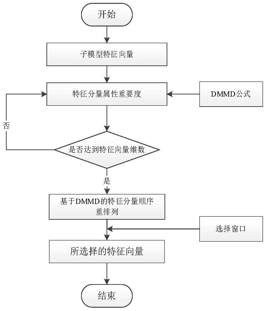 Steganography detection feature selection method based on MMD residual error