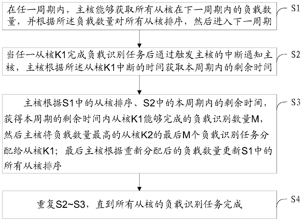 Task allocation method for multi-probe star sensor multi-core system and medium