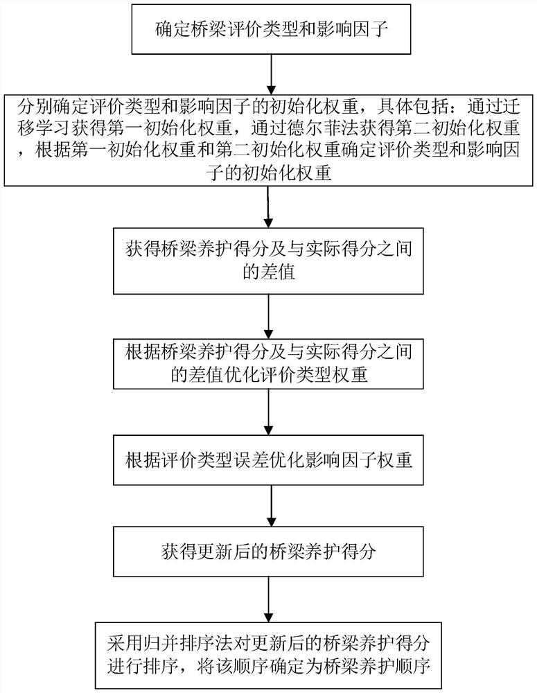 Decision-making method for determining bridge maintenance sequence