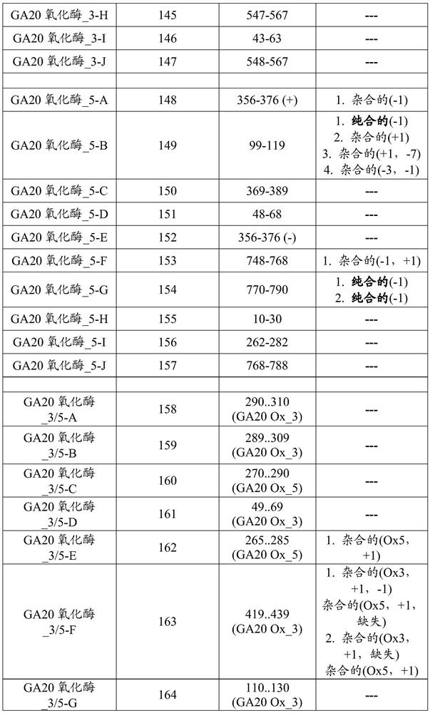 Methods and compositions for increasing harvestable yield via editing ga20 oxidase genes to generate short stature plants