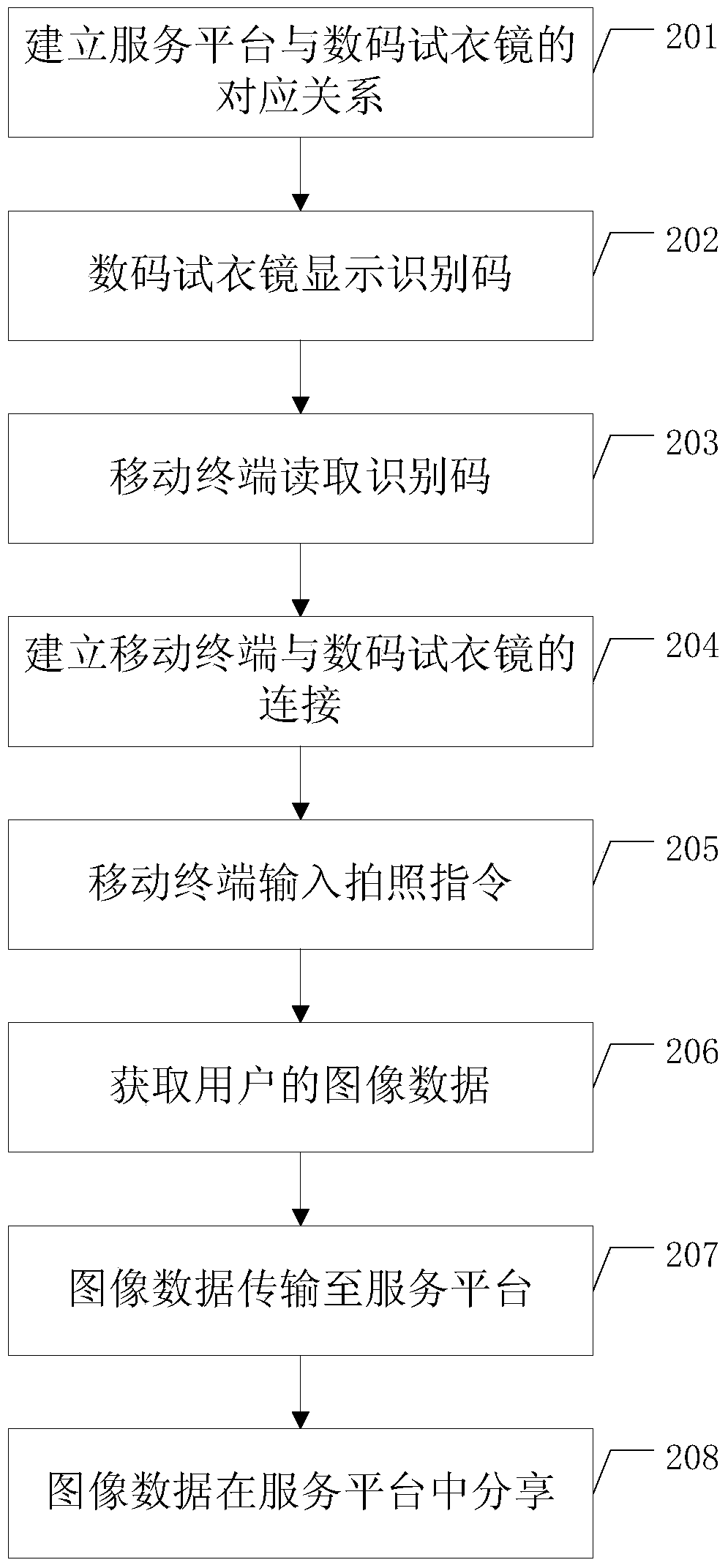 A digital dressing mirror system and photo sharing method based on it