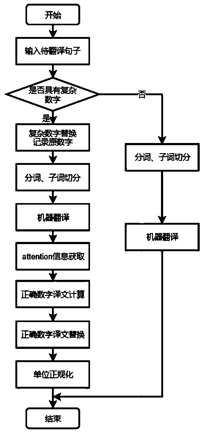 Method for improving digital translation quality based on post-processing technology