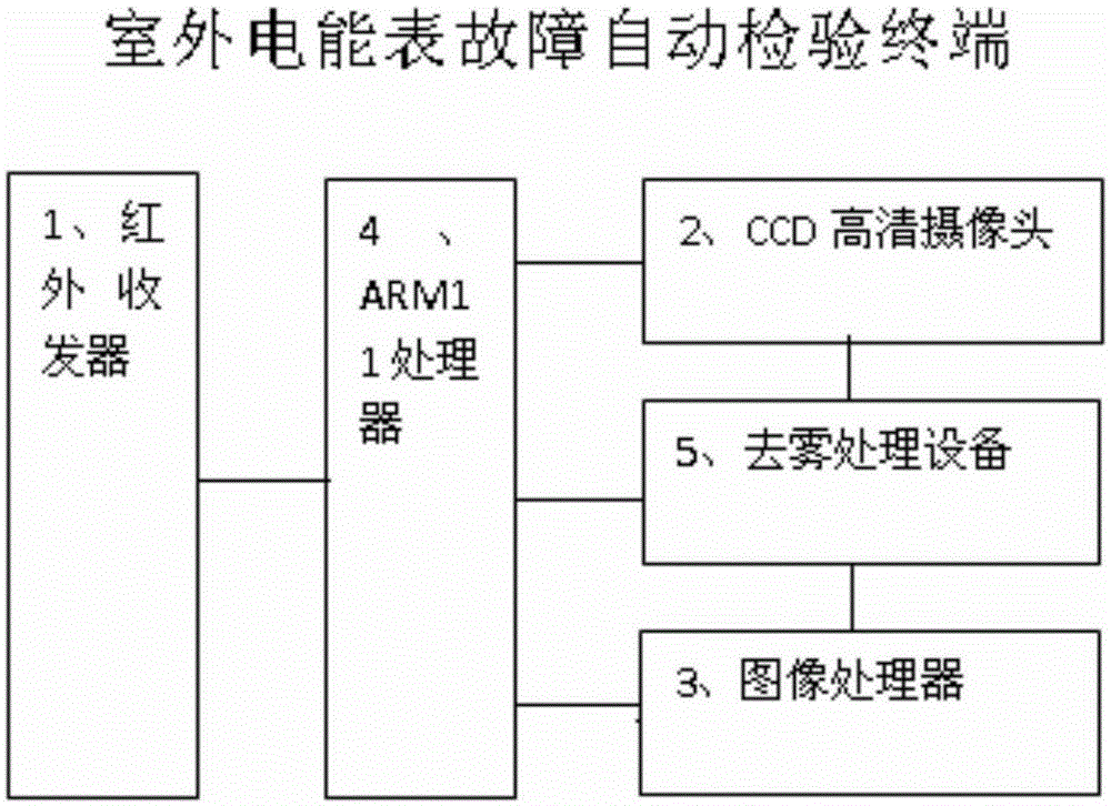 Automatic outdoor electric energy meter fault detection method