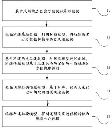 Wind power output prediction method and device, equipment and storage medium