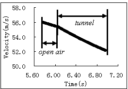 Dynamic model method for measuring tunnel air resistance coefficient of high speed train and application thereof