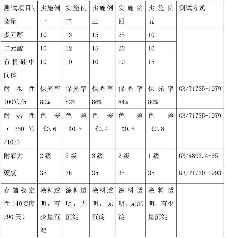 Water-based silicon-modified polyester coil steel coating and preparation method thereof