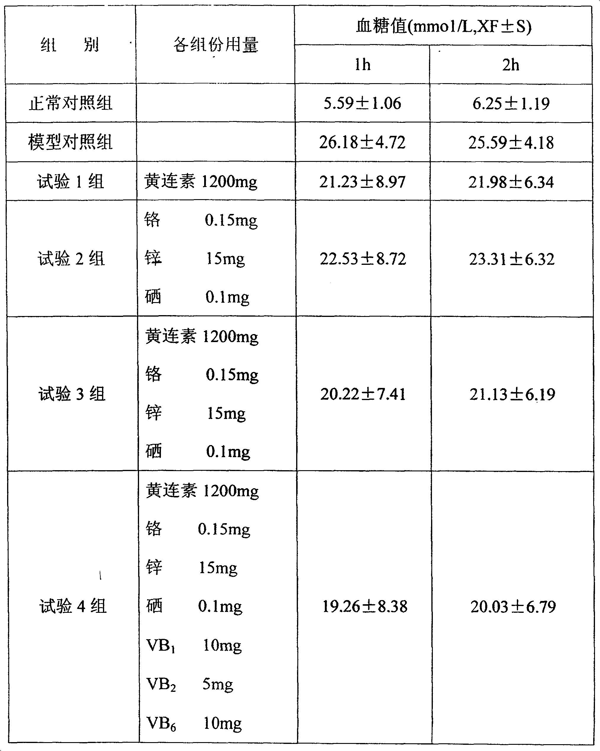 Composition of medication in use for reducing blood sugar, blood fat, and treating diabetes