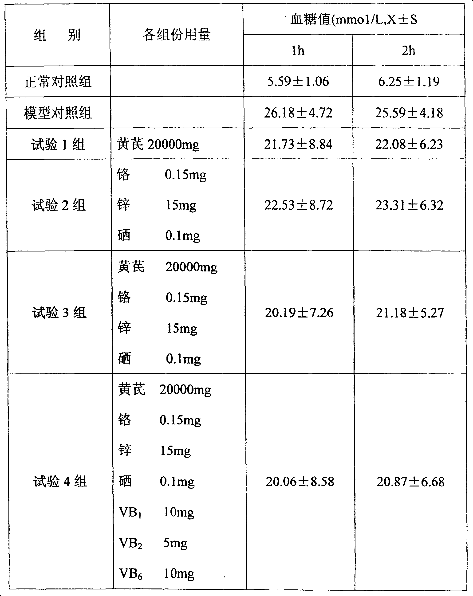 Composition of medication in use for reducing blood sugar, blood fat, and treating diabetes