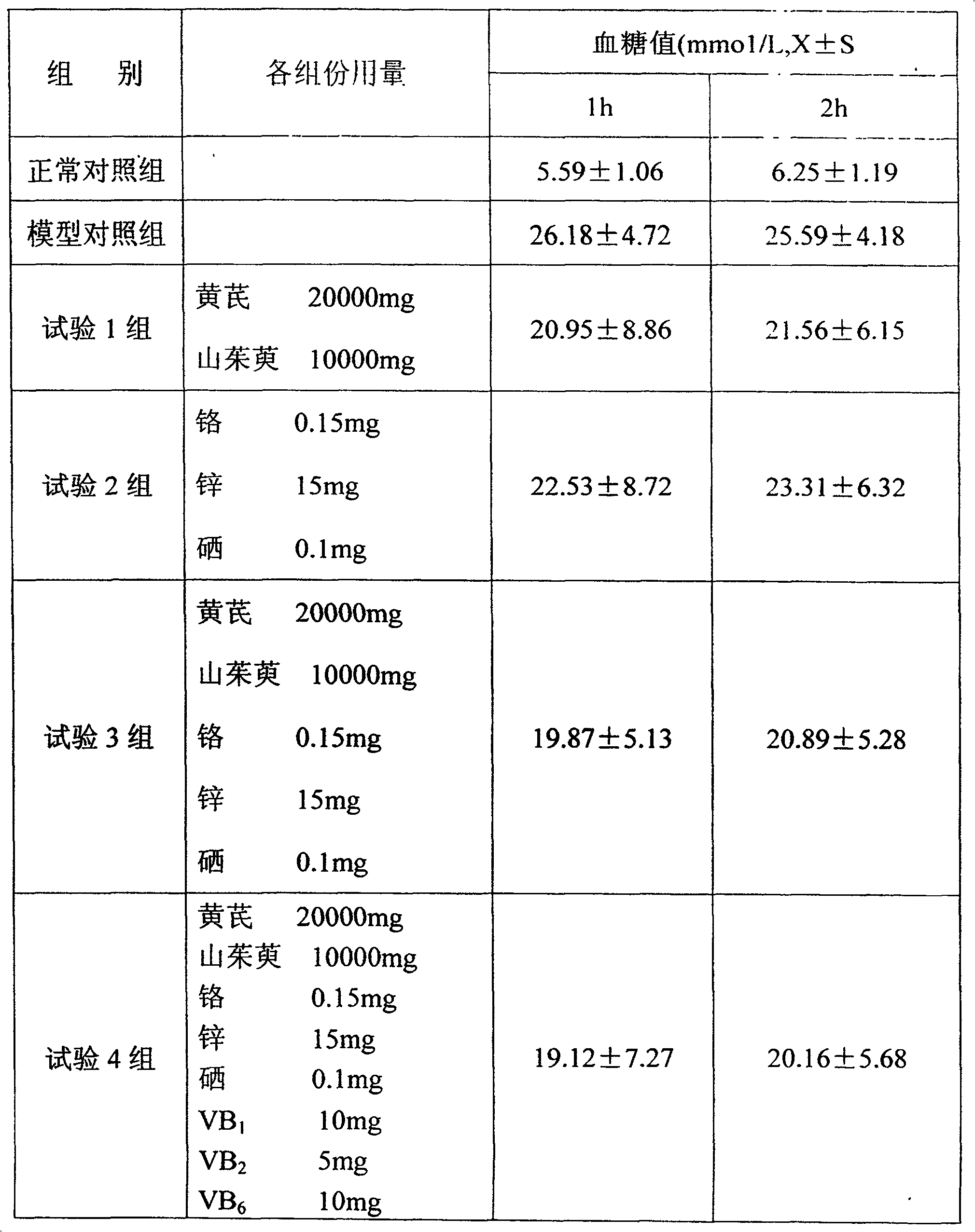 Composition of medication in use for reducing blood sugar, blood fat, and treating diabetes