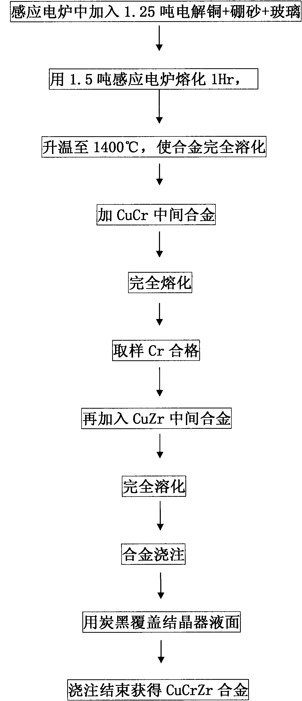 Non-vacuum smelting method of CuCrZr alloy
