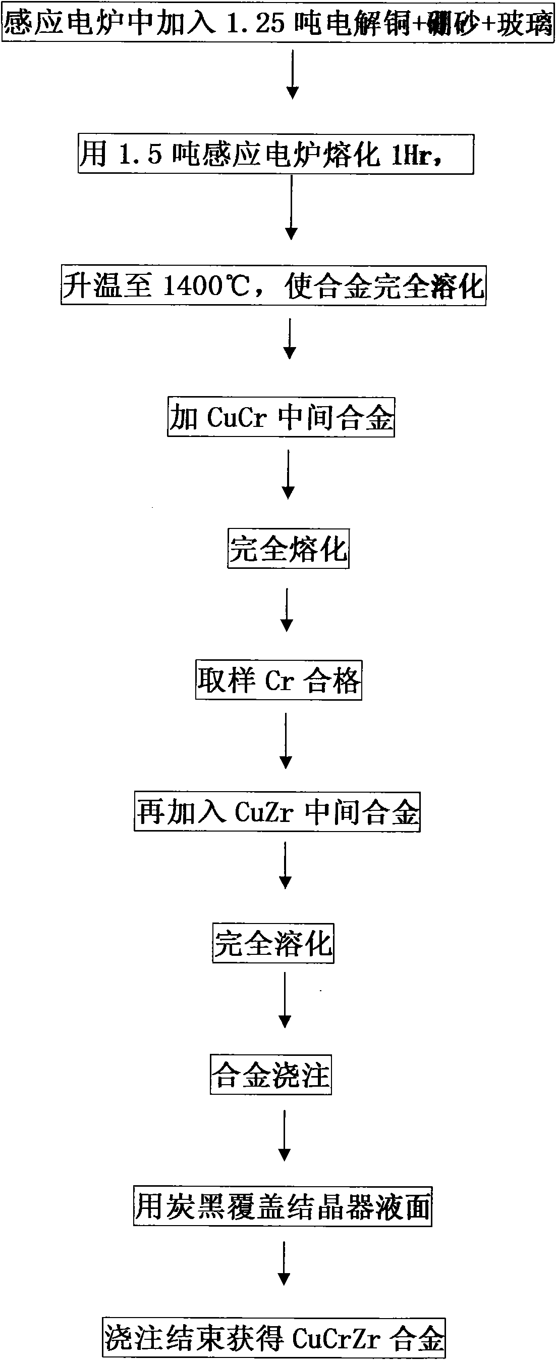 Non-vacuum smelting method of CuCrZr alloy